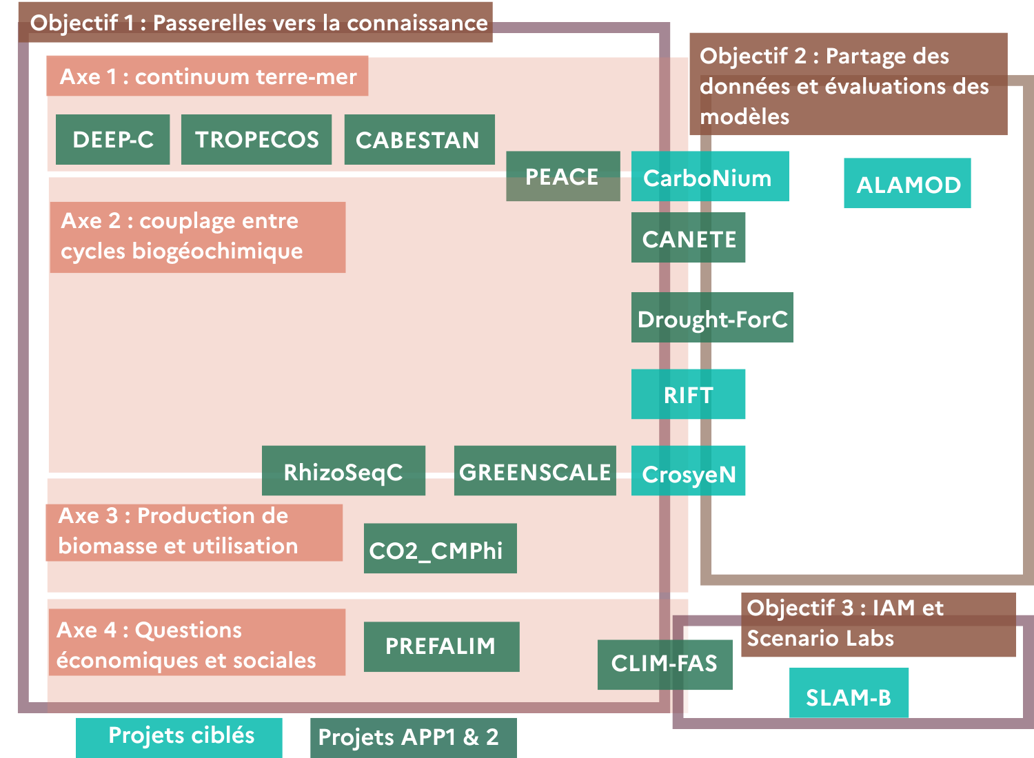 Schéma Axes & Objectifs & Projets Schéma Axes & Objectifs & Projets